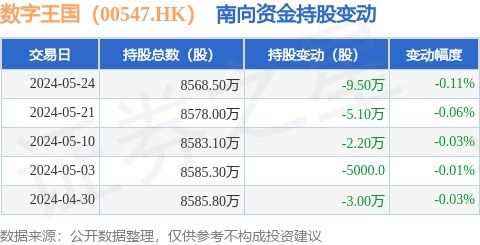 數字王國(00547.HK)5月24日遭南向資金減持9.5萬股，數字內容制作服務前景受關注