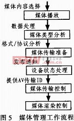 基于DLNA數字媒體適配器的設計與數字內容制作服務整合方案